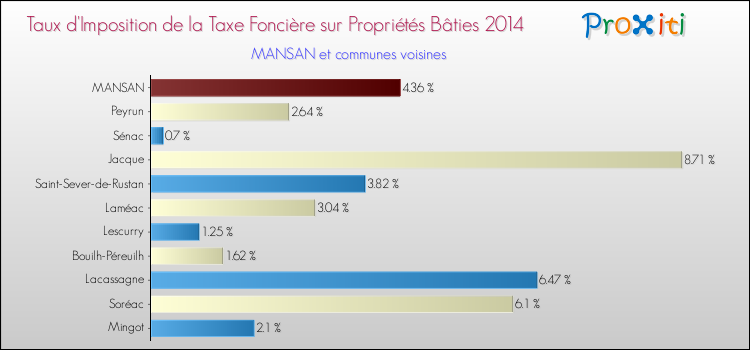 Taux d'imposition de la taxe foncière sur le bati 2014 pour MANSAN et les communes proches Comparaison des taux d'imposition de la taxe foncière sur le bati 2014 pour MANSAN et les communes voisines