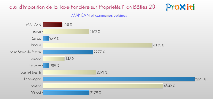 Taux d'imposition de la taxe foncière sur les immeubles et terrains non batis 2011 pour MANSAN et les communes proches Comparaison des taux d'imposition de la taxe foncière sur les immeubles et terrains non batis 2011 pour MANSAN et les communes voisines