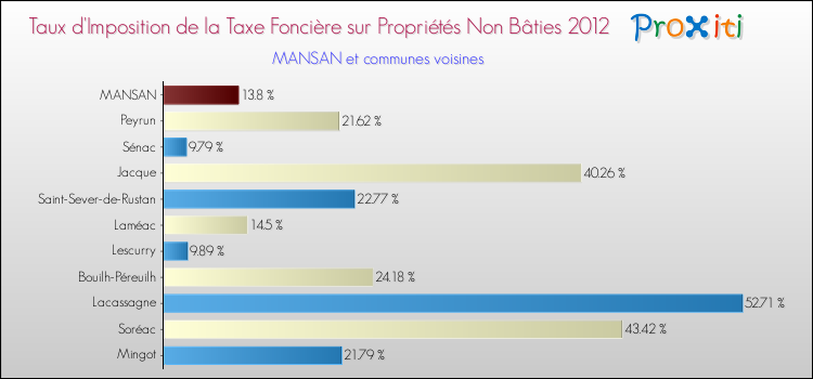 Taux d'imposition de la taxe foncière sur les immeubles et terrains non batis 2012 pour MANSAN et les communes proches Comparaison des taux d'imposition de la taxe foncière sur les immeubles et terrains non batis 2012 pour MANSAN et les communes voisines