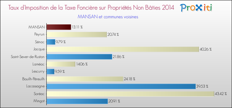 Taux d'imposition de la taxe foncière sur les immeubles et terrains non batis 2014 pour MANSAN et les communes proches Comparaison des taux d'imposition de la taxe foncière sur les immeubles et terrains non batis 2014 pour MANSAN et les communes voisines