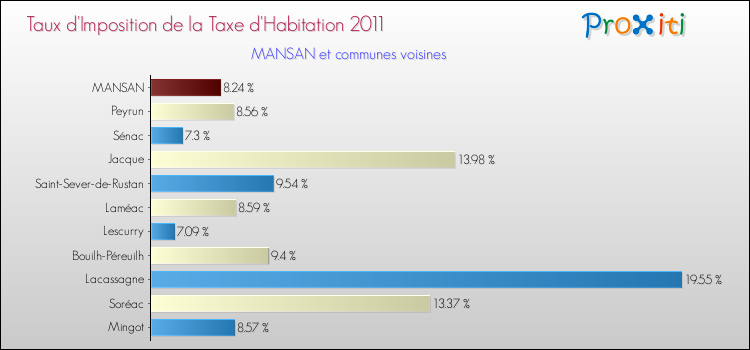 Taux d'imposition de la taxe d'habitation 2011 pour MANSAN et les communes proches Comparaison des taux d'imposition de la taxe d'habitation 2011 pour MANSAN et les communes voisines