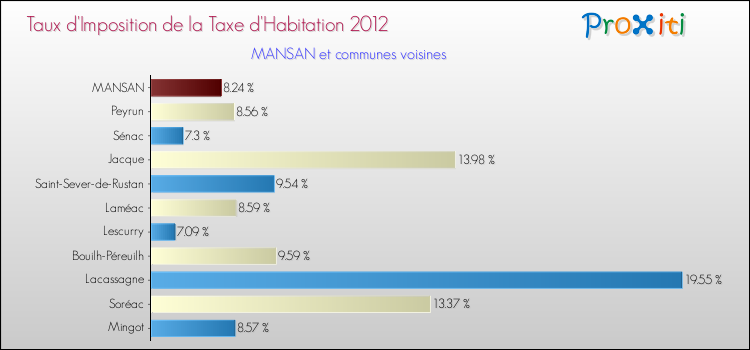 Taux d'imposition de la taxe d'habitation 2012 pour MANSAN et les communes proches Comparaison des taux d'imposition de la taxe d'habitation 2012 pour MANSAN et les communes voisines