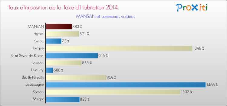 Taux d'imposition de la taxe d'habitation 2014 pour MANSAN et les communes proches Comparaison des taux d'imposition de la taxe d'habitation 2014 pour MANSAN et les communes voisines