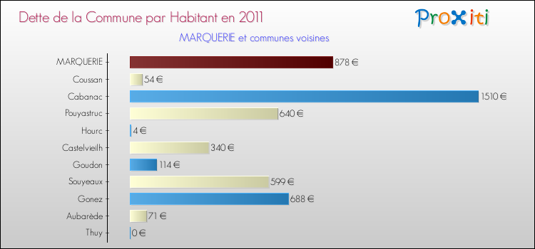 Dette par habitant de la commune en 2011 pour MARQUERIE et les communes proches Comparaison de la dette par habitant de la commune en 2011 pour MARQUERIE et les communes voisines
