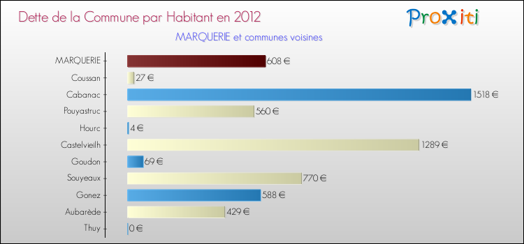 Dette par habitant de la commune en 2012 pour MARQUERIE et les communes proches Comparaison de la dette par habitant de la commune en 2012 pour MARQUERIE et les communes voisines