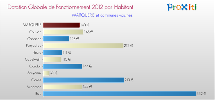 Montant des dotations globales de fonctionnement DGF par Habitant pour MARQUERIE et les communes proches Comparaison des des dotations globales de fonctionnement DGF par habitant pour MARQUERIE et les communes voisines