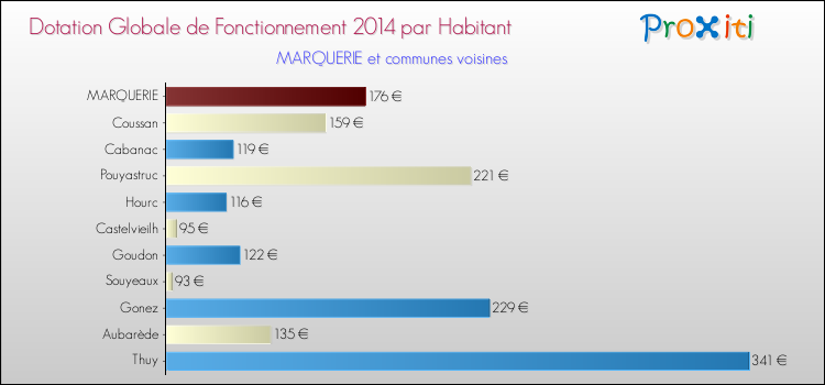 Montant des dotations globales de fonctionnement DGF par Habitant pour MARQUERIE et les communes proches en 2014. Comparaison des des dotations globales de fonctionnement DGF par habitant pour MARQUERIE et les communes voisines en 2014.