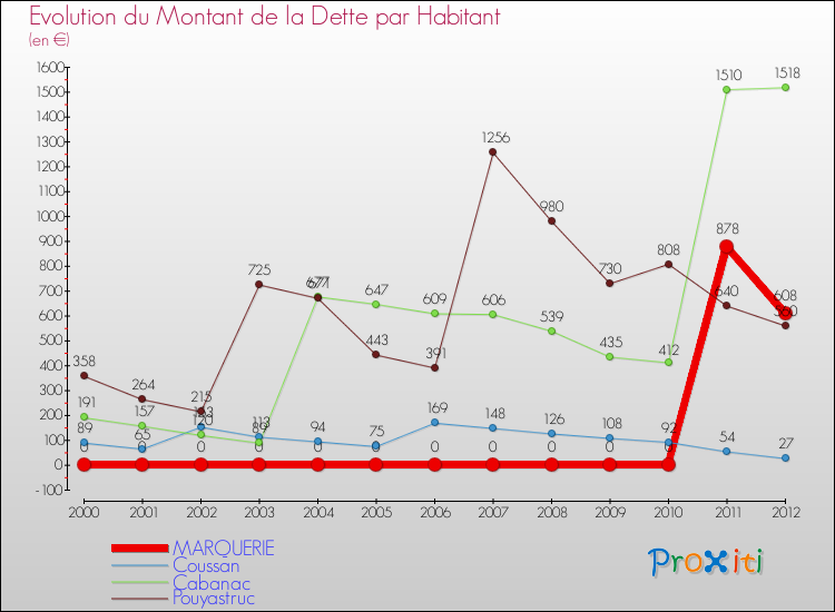Evolution de la dette par habitant pour la commune de MARQUERIE et les communes proches de 2000 à 2012 Comparaison de la dette par habitant pour MARQUERIE et les communes voisines de 2000 à 2012