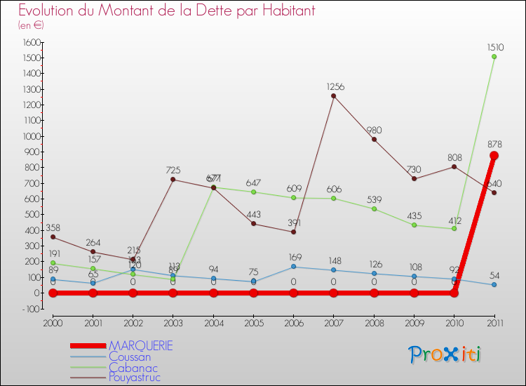 Evolution de la dette par habitant pour la commune de MARQUERIE et les communes proches Comparaison de la dette par habitant pour MARQUERIE et les communes voisines