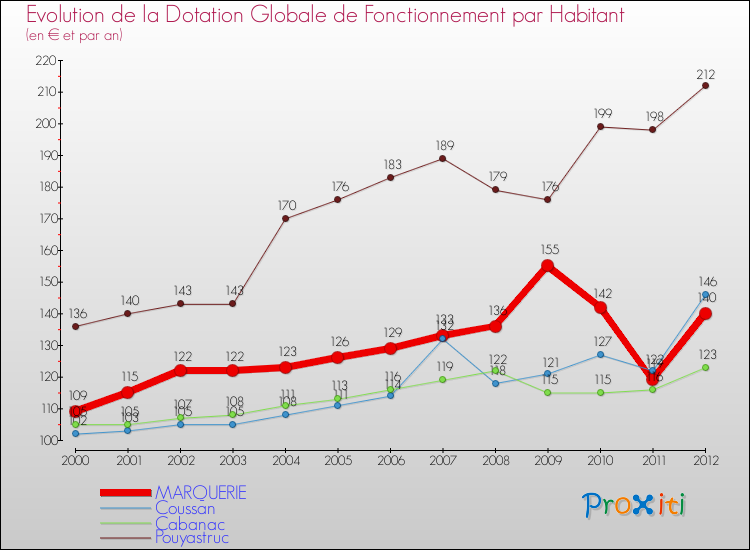 Evolution et montant de la dotation globale de fonctionnement par Habitant pour MARQUERIE et les communes proches Comparaison des dotations globales de fonctionnement par habitant pour MARQUERIE et les communes voisines