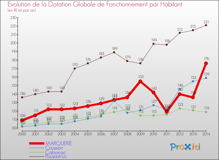Evolution et montant de la dotation globale de fonctionnement par Habitant pour MARQUERIE et les communes proches de 2000 à 2014. Comparaison des dotations globales de fonctionnement par habitant pour MARQUERIE et les communes voisines de 2000 à 2014.