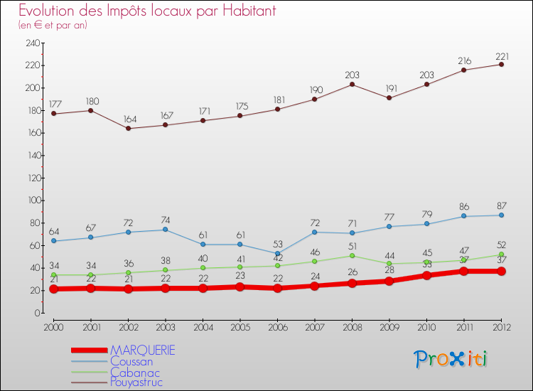 Evolution et montant des impôts locaux par Habitant pour MARQUERIE et les communes proches Comparaison des impôts locaux par habitant pour MARQUERIE et les communes voisines