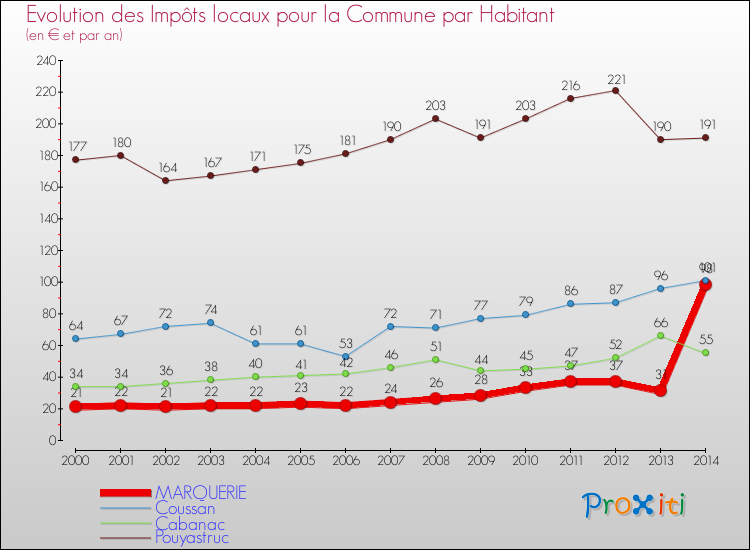 Evolution et montant des impôts locaux par Habitant pour MARQUERIE et les communes proches de 2000 à 2014 Comparaison des impôts locaux par habitant pour MARQUERIE et les communes voisines de 2000 à 2014