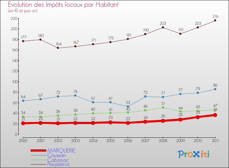 Evolution et montant des impôts locaux par Habitant pour MARQUERIE et les communes proches Comparaison des impôts locaux par habitant pour MARQUERIE et les communes voisines
