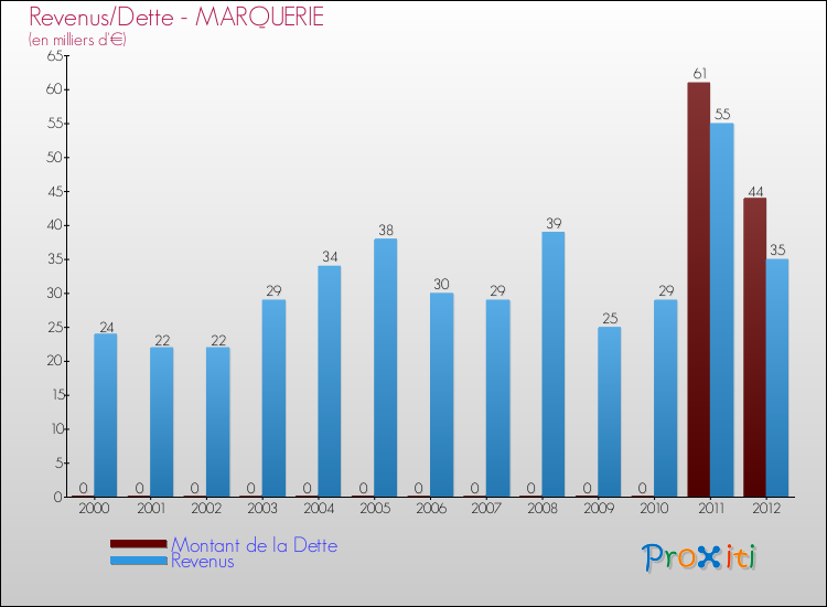 Evolution comparée de la dette et des revenus pour la commune de MARQUERIE de 2000 à 2012 Comparaison de la dette et des revenus pour MARQUERIE de 2000 à 2012