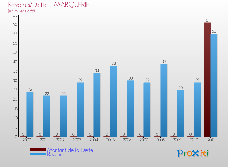 Evolution comparée de la dette et des revenus pour la commune de MARQUERIE de 2000 à 2011 Comparaison de la dette et des revenus pour MARQUERIE de 2000 à 2011