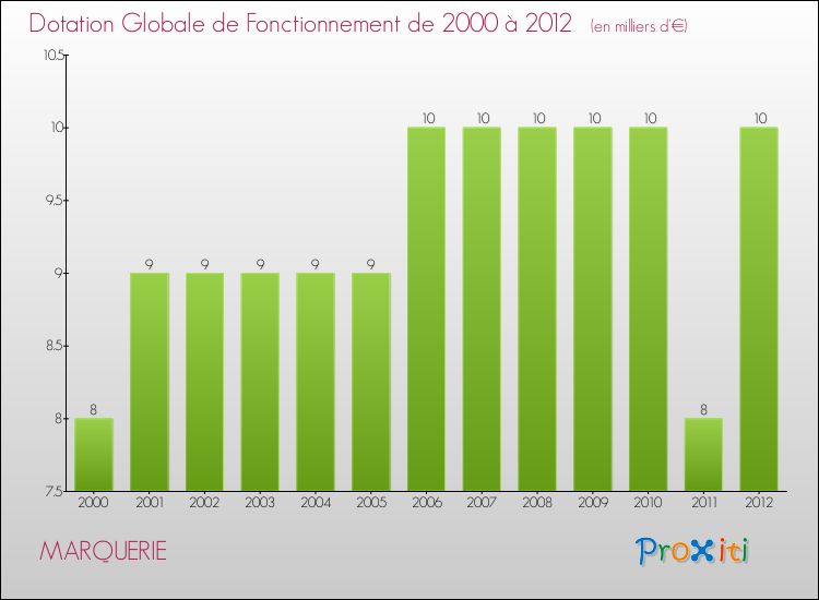 Evolution du montant de la Dotation Globale de Fonctionnement pour la commune de MARQUERIE de 2000 à 2012 Evolution du montant de la Dotation Globale de Fonctionnement pour MARQUERIE de 2000 à 2012