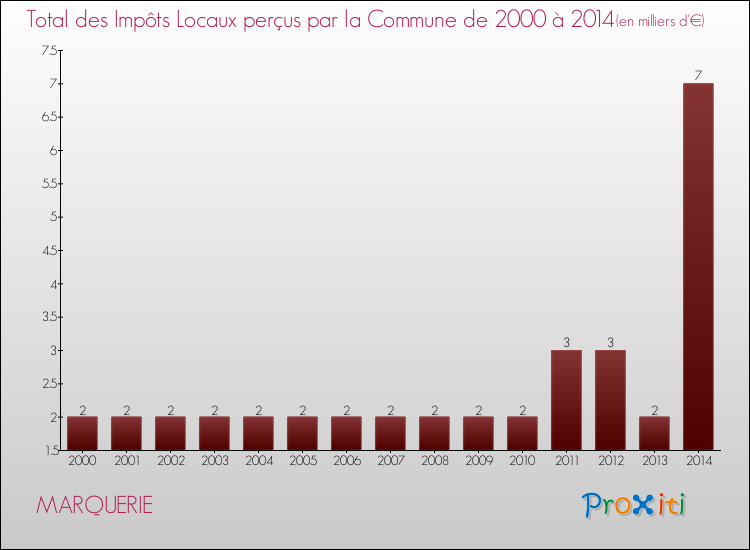 Evolution des Impôts Locaux pour la commune de MARQUERIE de 2000 à 2014 Evolution des Impôts Locaux pour MARQUERIE de 2000 à 2014