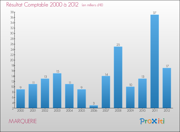 Evolution du résultat comptable pour la commune de MARQUERIE de 2000 à 2012 Evolution du résultat comptable pour MARQUERIE de 2000 à 2012
