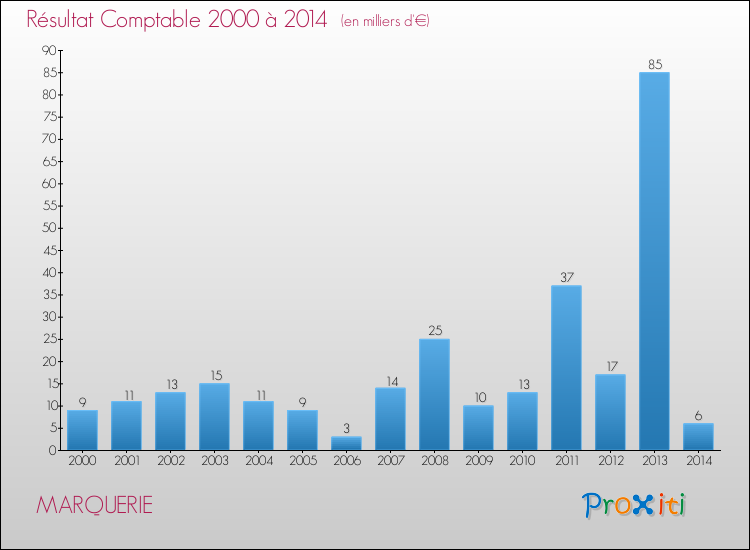 Evolution du résultat comptable pour la commune de MARQUERIE de 2000 à 2014 Evolution du résultat comptable pour MARQUERIE de 2000 à 2014