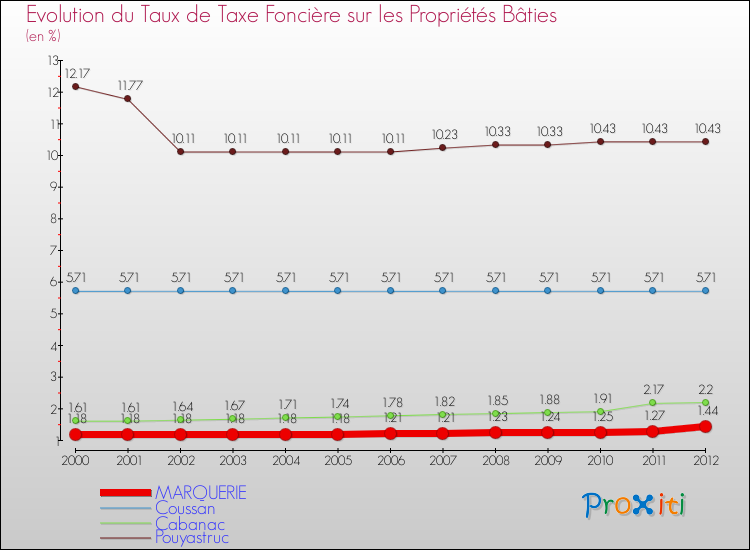 Evolution du taux de la taxe foncière sur le bati pour MARQUERIE et les communes proches de 2000 à 2012 Comparaison des taux de taxe foncière sur le bati pour MARQUERIE et les communes voisines de 2000 à 2012