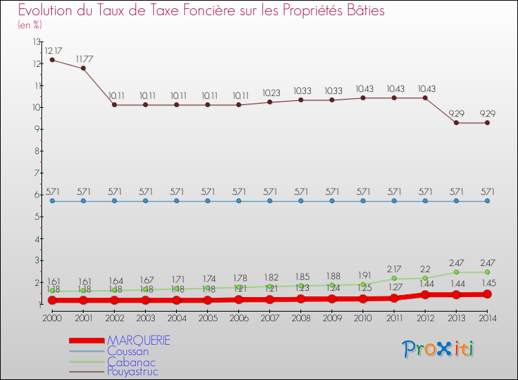 Evolution du taux de la taxe foncière sur le bati pour MARQUERIE et les communes proches de 2000 à 2014 Comparaison des taux de taxe foncière sur le bati pour MARQUERIE et les communes voisines de 2000 à 2014