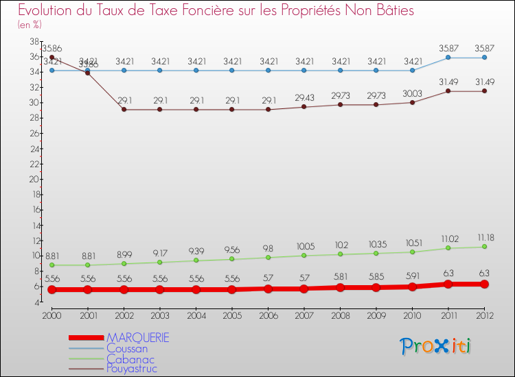Evolution du taux de la taxe foncière sur les immeubles et terrains non batis pour MARQUERIE et les communes proches de 2000 à 2012 Comparaison des taux de la taxe foncière sur les immeubles et terrains non batis pour MARQUERIE et les communes voisines de 2000 à 2012