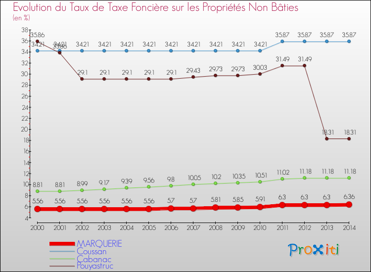 Evolution du taux de la taxe foncière sur les immeubles et terrains non batis pour MARQUERIE et les communes proches de 2000 à 2014 Comparaison des taux de la taxe foncière sur les immeubles et terrains non batis pour MARQUERIE et les communes voisines de 2000 à 2014