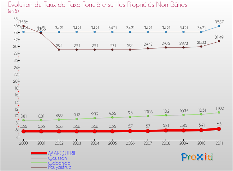 Evolution du taux de la taxe foncière sur les immeubles et terrains non batis pour MARQUERIE et les communes proches Comparaison des taux de la taxe foncière sur les immeubles et terrains non batis pour MARQUERIE et les communes voisines