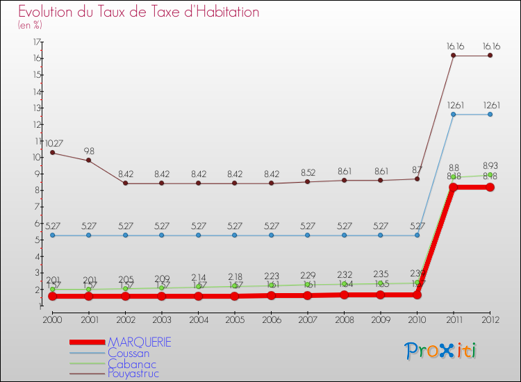 Evolution du taux de la taxe d'habitation pour MARQUERIE et les communes proches Comparaison des taux de la taxe d'habitation pour MARQUERIE et les communes voisines
