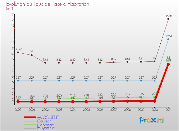 Evolution du taux de la taxe d'habitation pour MARQUERIE et les communes proches Comparaison des taux de la taxe d'habitation pour MARQUERIE et les communes voisines