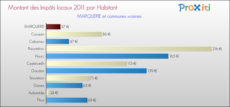 Montant des impôts locaux par Habitant pour MARQUERIE et les communes proches Comparaison des impôts locaux par habitant pour MARQUERIE et les communes voisines