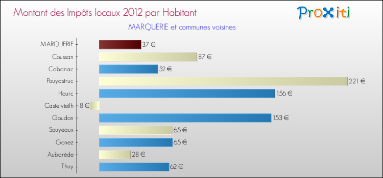 Montant des impôts locaux par Habitant pour MARQUERIE et les communes proches Comparaison des impôts locaux par habitant pour MARQUERIE et les communes voisines