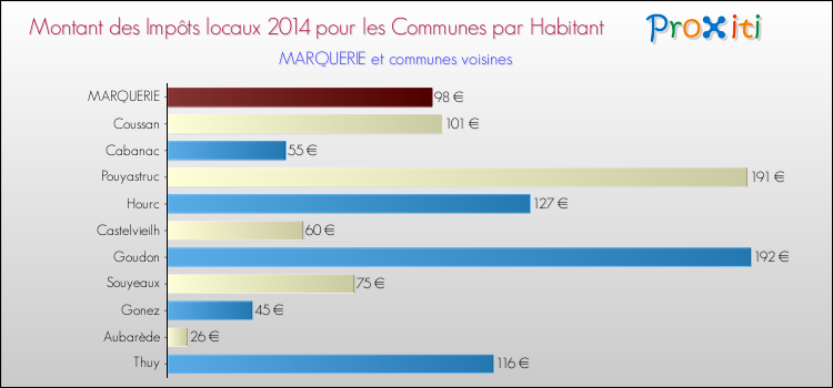 Montant des impôts locaux par Habitant pour MARQUERIE et les communes proches en 2014 Comparaison des impôts locaux par habitant pour MARQUERIE et les communes voisines en 2014