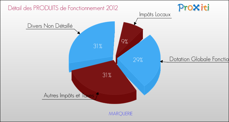 Décomposition du Budget de Fonctionnement 2012 de la commune de MARQUERIE Budget de Fonctionnement 2012 pour la commune de MARQUERIE