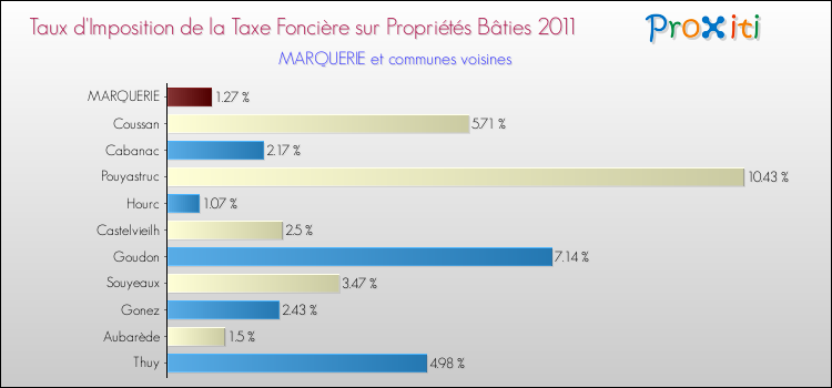 Taux d'imposition de la taxe foncière sur le bati 2011 pour MARQUERIE et les communes proches Comparaison des taux d'imposition de la taxe foncière sur le bati 2011 pour MARQUERIE et les communes voisines