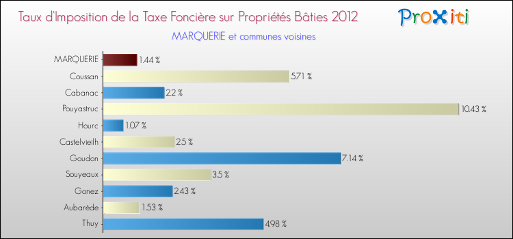 Taux d'imposition de la taxe foncière sur le bati 2012 pour MARQUERIE et les communes proches Comparaison des taux d'imposition de la taxe foncière sur le bati 2012 pour MARQUERIE et les communes voisines