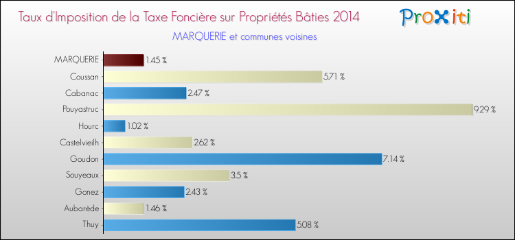 Taux d'imposition de la taxe foncière sur le bati 2014 pour MARQUERIE et les communes proches Comparaison des taux d'imposition de la taxe foncière sur le bati 2014 pour MARQUERIE et les communes voisines