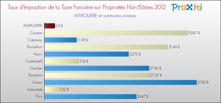 Taux d'imposition de la taxe foncière sur les immeubles et terrains non batis 2012 pour MARQUERIE et les communes proches Comparaison des taux d'imposition de la taxe foncière sur les immeubles et terrains non batis 2012 pour MARQUERIE et les communes voisines