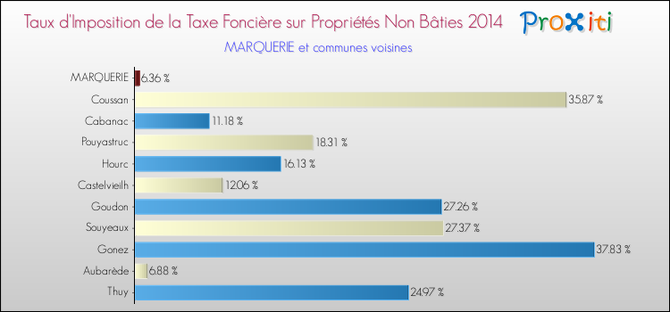 Taux d'imposition de la taxe foncière sur les immeubles et terrains non batis 2014 pour MARQUERIE et les communes proches Comparaison des taux d'imposition de la taxe foncière sur les immeubles et terrains non batis 2014 pour MARQUERIE et les communes voisines