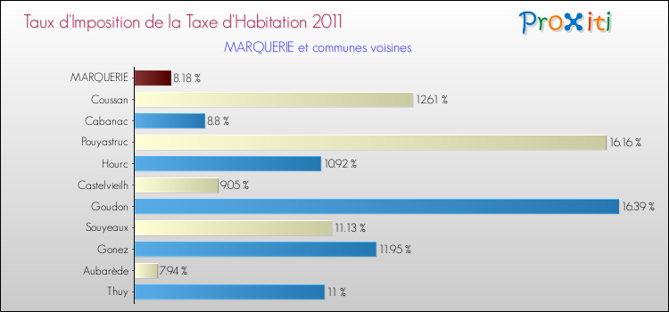 Taux d'imposition de la taxe d'habitation 2011 pour MARQUERIE et les communes proches Comparaison des taux d'imposition de la taxe d'habitation 2011 pour MARQUERIE et les communes voisines