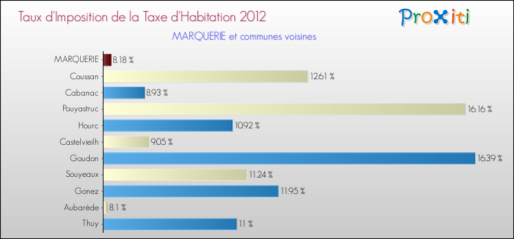 Taux d'imposition de la taxe d'habitation 2012 pour MARQUERIE et les communes proches Comparaison des taux d'imposition de la taxe d'habitation 2012 pour MARQUERIE et les communes voisines