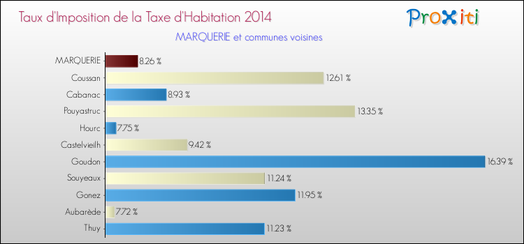 Taux d'imposition de la taxe d'habitation 2014 pour MARQUERIE et les communes proches Comparaison des taux d'imposition de la taxe d'habitation 2014 pour MARQUERIE et les communes voisines