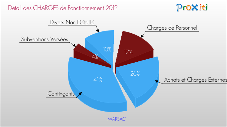 Décomposition des Charges de Fonctionnement 2012 de la commune de MARSAC Charges de Fonctionnement 2012 pour la commune de MARSAC