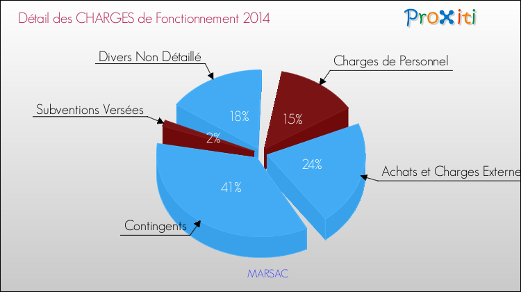 Décomposition des Charges de Fonctionnement 2014 de la commune de MARSAC Charges de Fonctionnement 2014 pour la commune de MARSAC