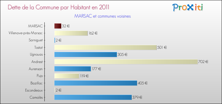 Dette par habitant de la commune en 2011 pour MARSAC et les communes proches Comparaison de la dette par habitant de la commune en 2011 pour MARSAC et les communes voisines