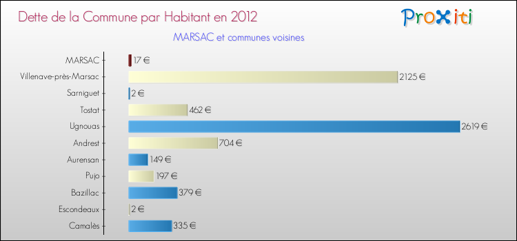 Dette par habitant de la commune en 2012 pour MARSAC et les communes proches Comparaison de la dette par habitant de la commune en 2012 pour MARSAC et les communes voisines