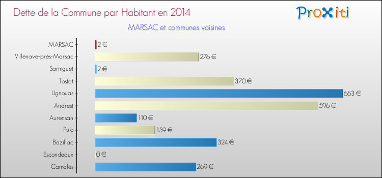 Dette par habitant de la commune en 2014 pour MARSAC et les communes proches Comparaison de la dette par habitant de la commune en 2014 pour MARSAC et les communes voisines