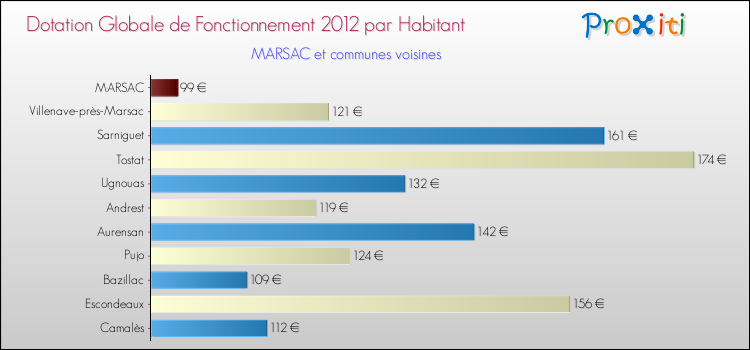 Montant des dotations globales de fonctionnement DGF par Habitant pour MARSAC et les communes proches Comparaison des des dotations globales de fonctionnement DGF par habitant pour MARSAC et les communes voisines