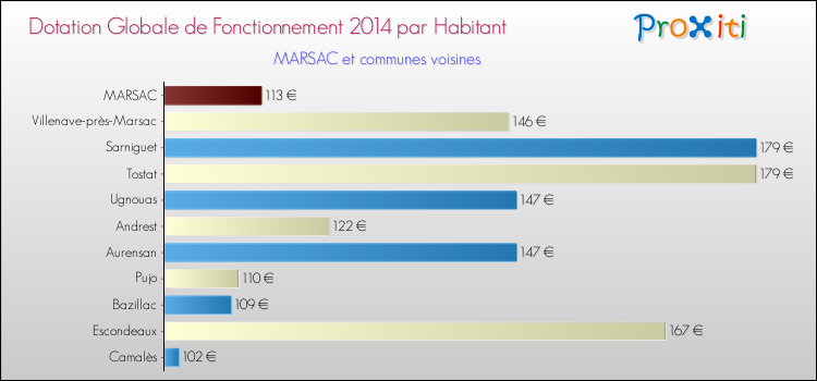 Montant des dotations globales de fonctionnement DGF par Habitant pour MARSAC et les communes proches en 2014. Comparaison des des dotations globales de fonctionnement DGF par habitant pour MARSAC et les communes voisines en 2014.